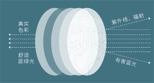 防蓝光镜片 防蓝光镜片