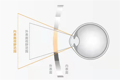 明月轻松控镜片视野 明月轻松控镜片视野