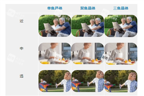 白内障晶体植入单焦点晶体与多焦点晶体区别