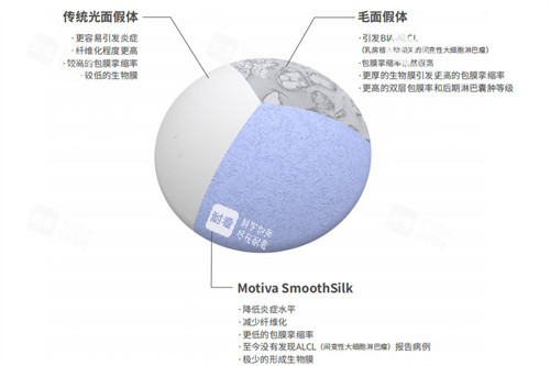 Motiva假体表面材质对比传统假体材质.jpg Motiva假体表面材质对比传统假体材质.jpg