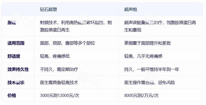 钻石超塑和超声炮的区别.png